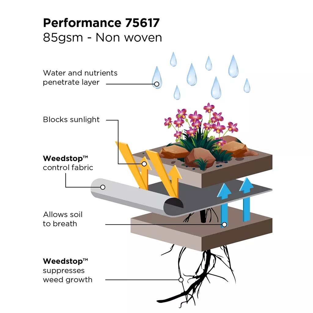 Weedstop Performance Weed Suppressor 12m x 1m 5024160756176